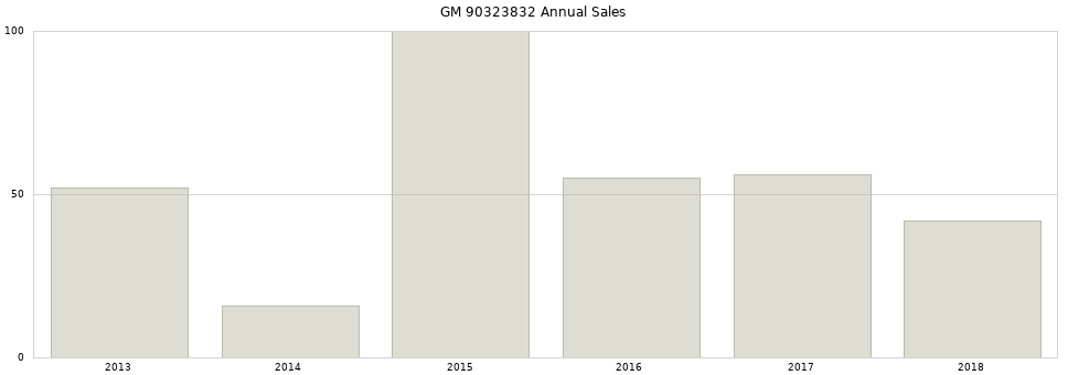 GM 90323832 part annual sales from 2014 to 2020.