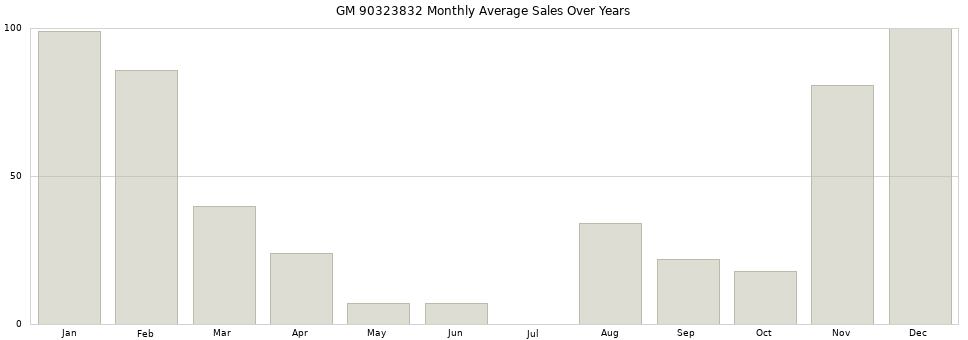 GM 90323832 monthly average sales over years from 2014 to 2020.