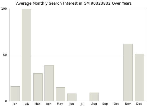 Monthly average search interest in GM 90323832 part over years from 2013 to 2020.