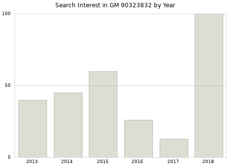 Annual search interest in GM 90323832 part.