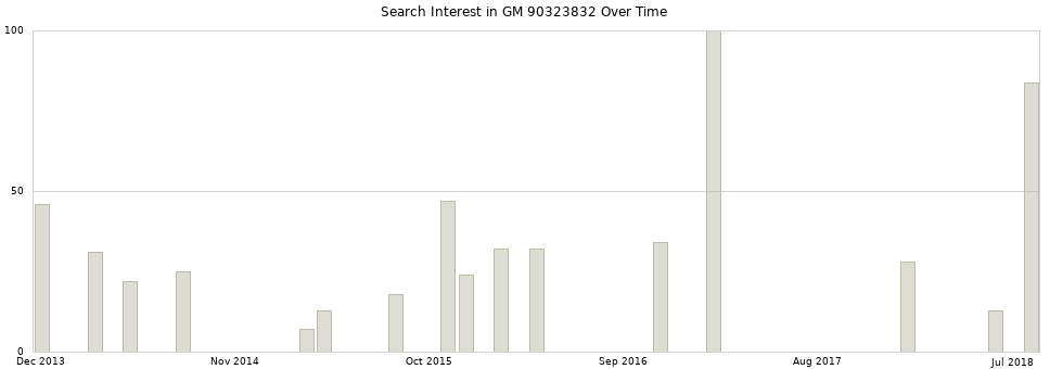 Search interest in GM 90323832 part aggregated by months over time.