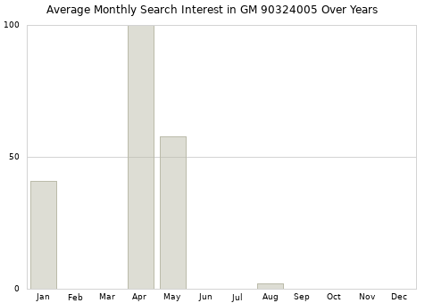 Monthly average search interest in GM 90324005 part over years from 2013 to 2020.