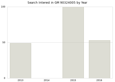 Annual search interest in GM 90324005 part.