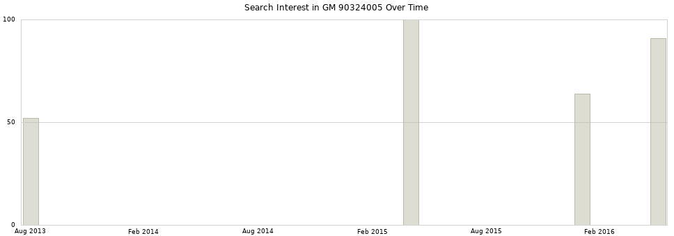 Search interest in GM 90324005 part aggregated by months over time.