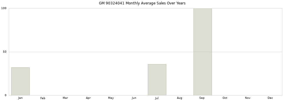 GM 90324041 monthly average sales over years from 2014 to 2020.