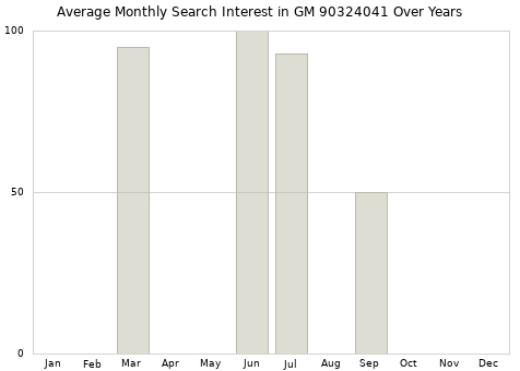 Monthly average search interest in GM 90324041 part over years from 2013 to 2020.