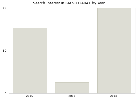 Annual search interest in GM 90324041 part.