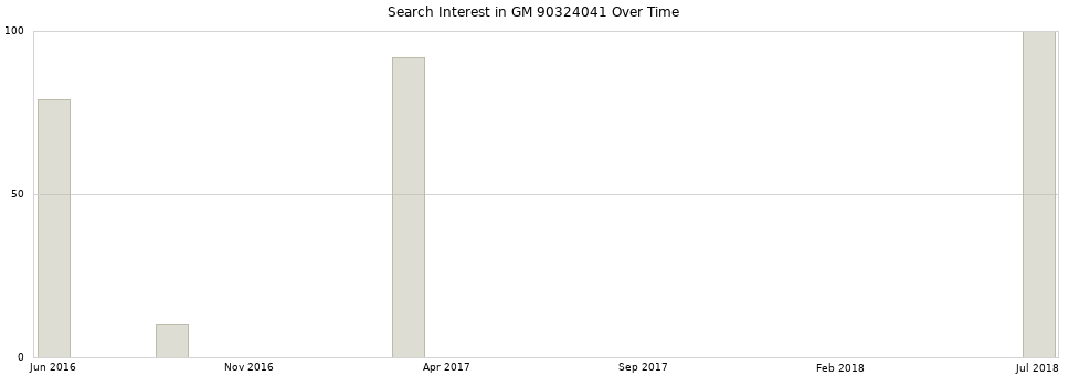 Search interest in GM 90324041 part aggregated by months over time.