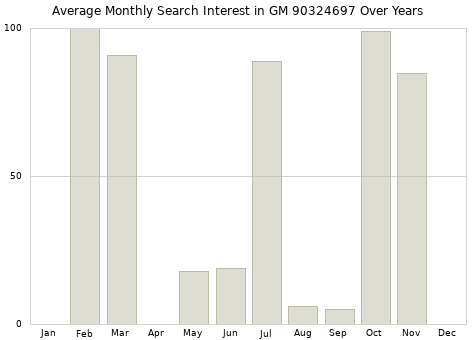 Monthly average search interest in GM 90324697 part over years from 2013 to 2020.