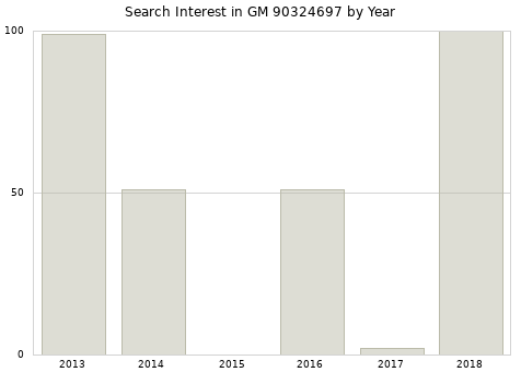 Annual search interest in GM 90324697 part.