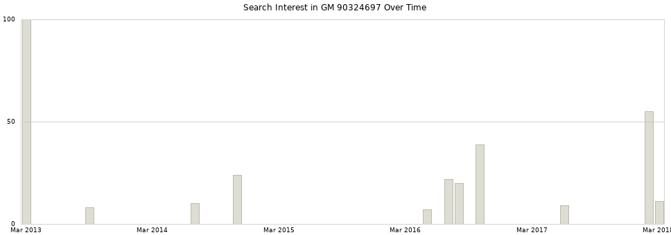 Search interest in GM 90324697 part aggregated by months over time.