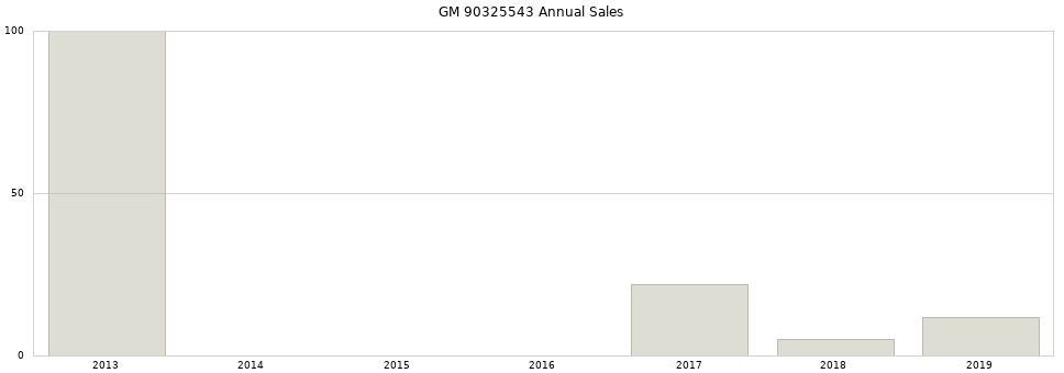 GM 90325543 part annual sales from 2014 to 2020.