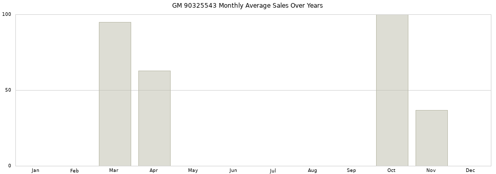 GM 90325543 monthly average sales over years from 2014 to 2020.