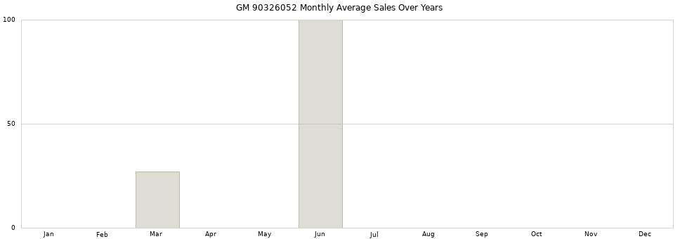 GM 90326052 monthly average sales over years from 2014 to 2020.