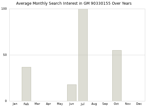 Monthly average search interest in GM 90330155 part over years from 2013 to 2020.
