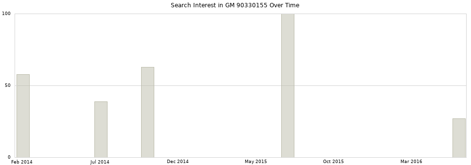 Search interest in GM 90330155 part aggregated by months over time.