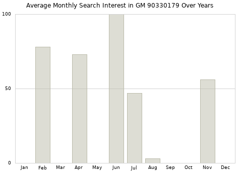 Monthly average search interest in GM 90330179 part over years from 2013 to 2020.
