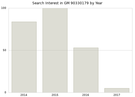 Annual search interest in GM 90330179 part.