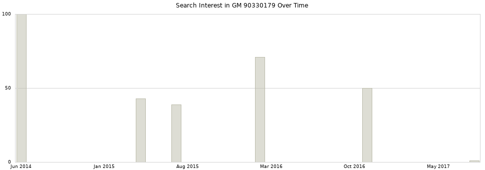 Search interest in GM 90330179 part aggregated by months over time.
