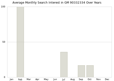 Monthly average search interest in GM 90332334 part over years from 2013 to 2020.