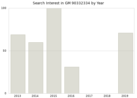Annual search interest in GM 90332334 part.