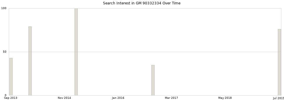 Search interest in GM 90332334 part aggregated by months over time.