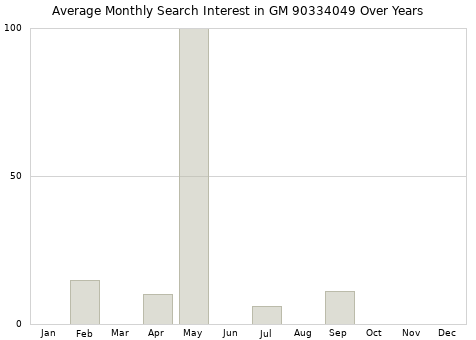 Monthly average search interest in GM 90334049 part over years from 2013 to 2020.