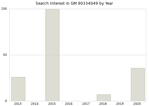 Annual search interest in GM 90334049 part.