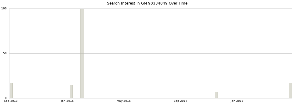 Search interest in GM 90334049 part aggregated by months over time.