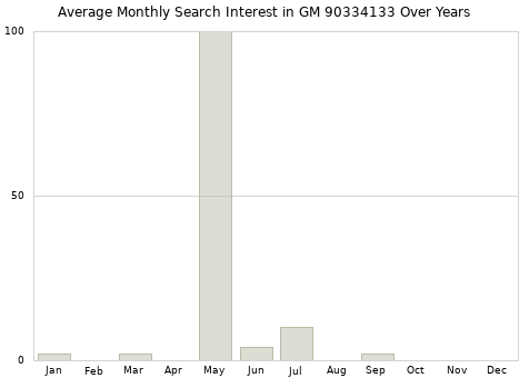 Monthly average search interest in GM 90334133 part over years from 2013 to 2020.