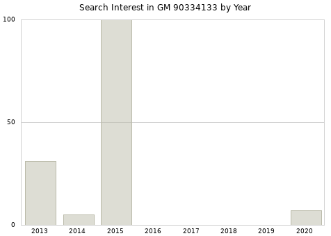 Annual search interest in GM 90334133 part.