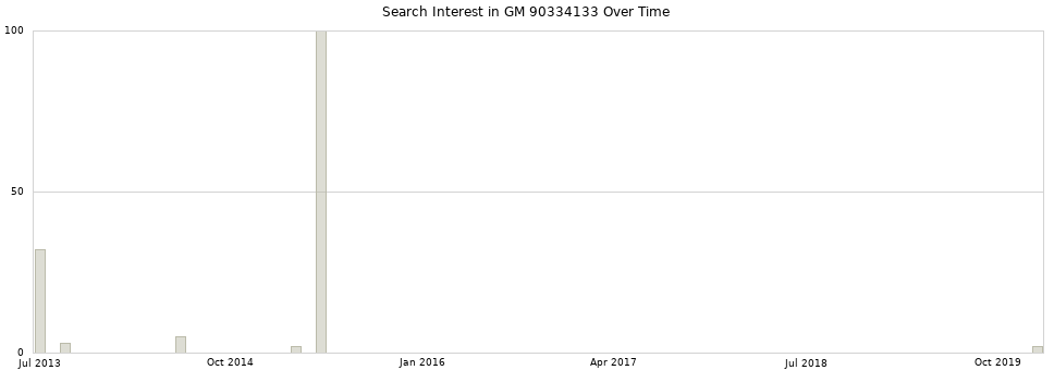 Search interest in GM 90334133 part aggregated by months over time.
