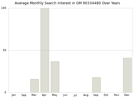 Monthly average search interest in GM 90334480 part over years from 2013 to 2020.