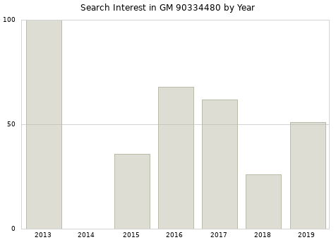 Annual search interest in GM 90334480 part.