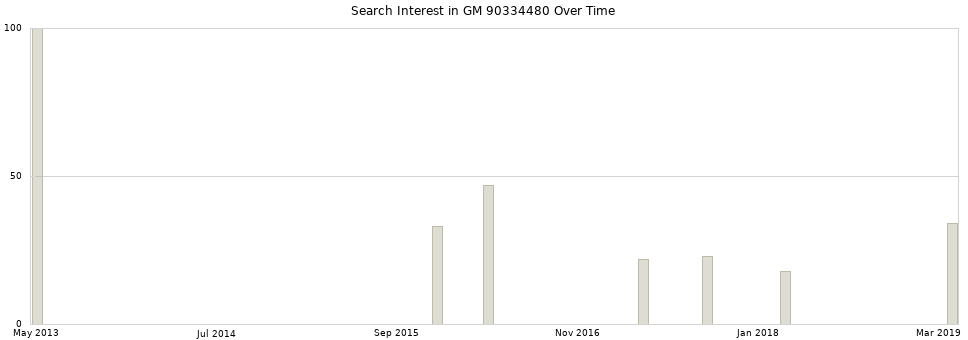 Search interest in GM 90334480 part aggregated by months over time.