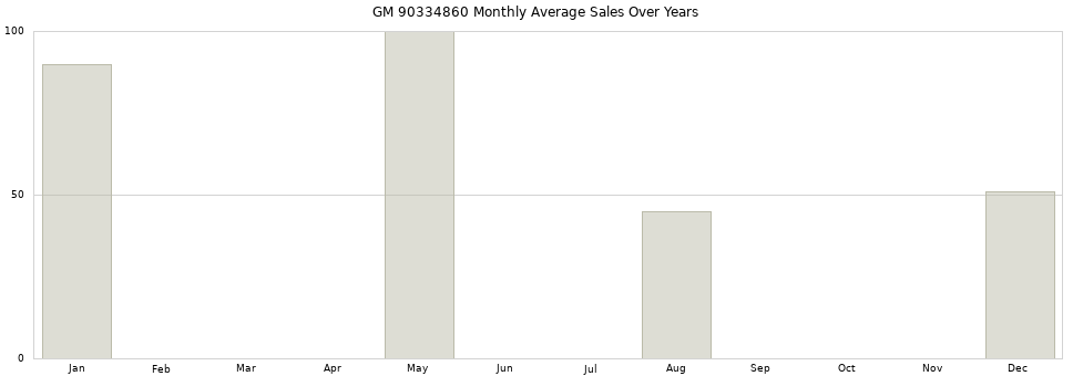 GM 90334860 monthly average sales over years from 2014 to 2020.