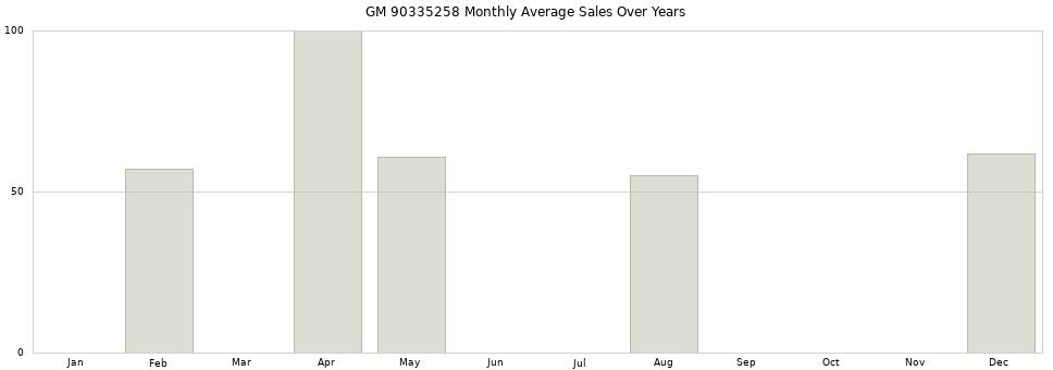 GM 90335258 monthly average sales over years from 2014 to 2020.