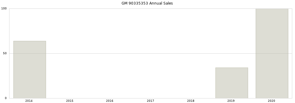 GM 90335353 part annual sales from 2014 to 2020.