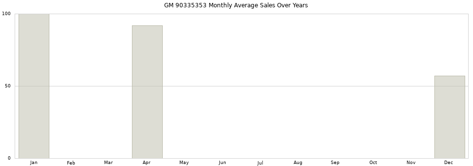 GM 90335353 monthly average sales over years from 2014 to 2020.
