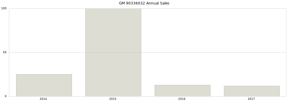 GM 90336032 part annual sales from 2014 to 2020.