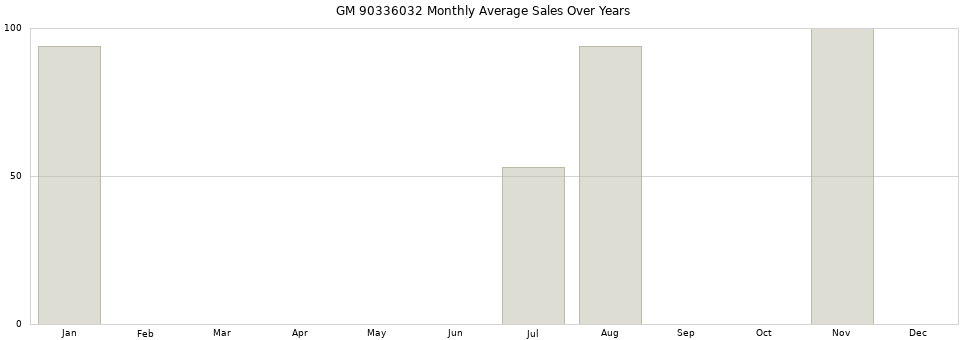 GM 90336032 monthly average sales over years from 2014 to 2020.