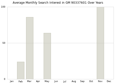 Monthly average search interest in GM 90337601 part over years from 2013 to 2020.