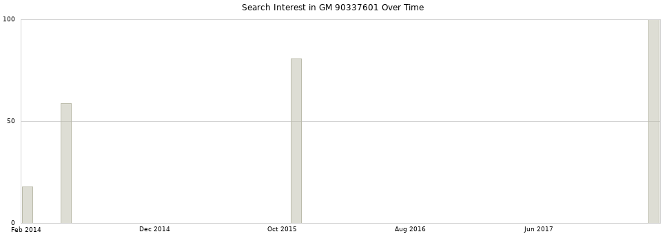 Search interest in GM 90337601 part aggregated by months over time.