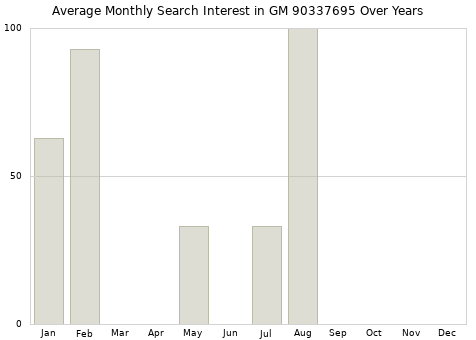 Monthly average search interest in GM 90337695 part over years from 2013 to 2020.