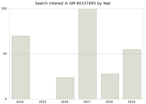Annual search interest in GM 90337695 part.