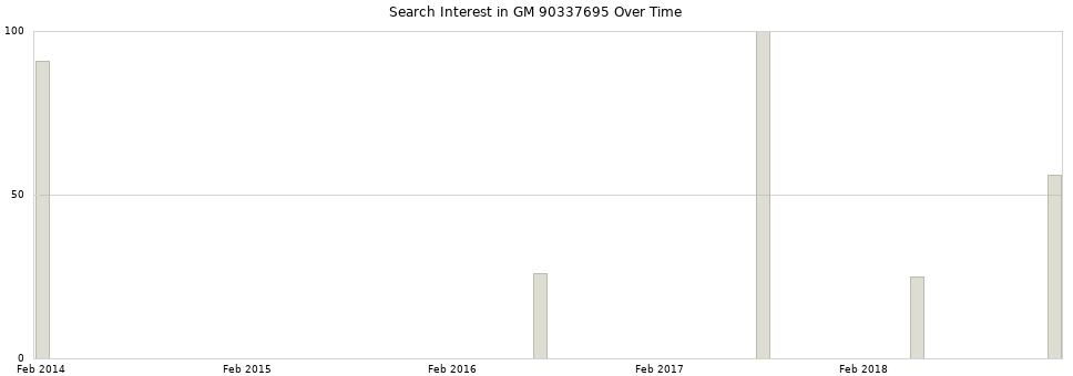 Search interest in GM 90337695 part aggregated by months over time.