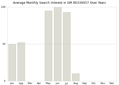 Monthly average search interest in GM 90339457 part over years from 2013 to 2020.