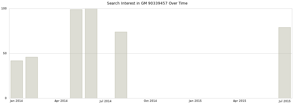 Search interest in GM 90339457 part aggregated by months over time.