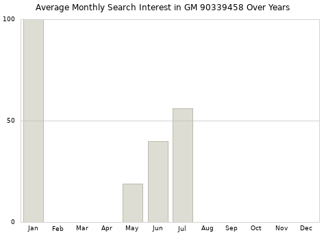 Monthly average search interest in GM 90339458 part over years from 2013 to 2020.