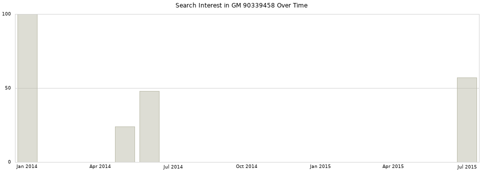 Search interest in GM 90339458 part aggregated by months over time.